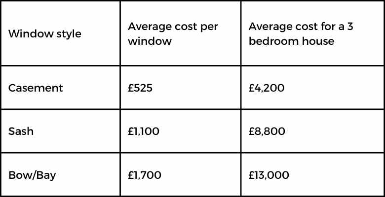 Table showing the average cost of uPVC windows in the UK by style and size